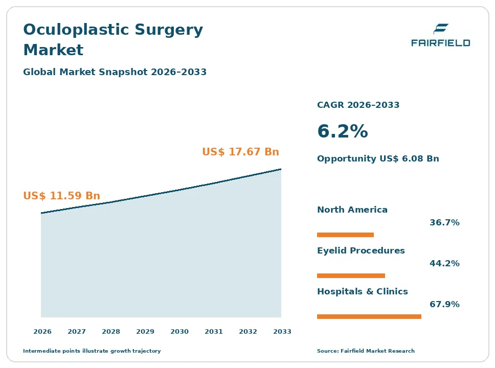 Oculoplastic Surgery Market snapshot
