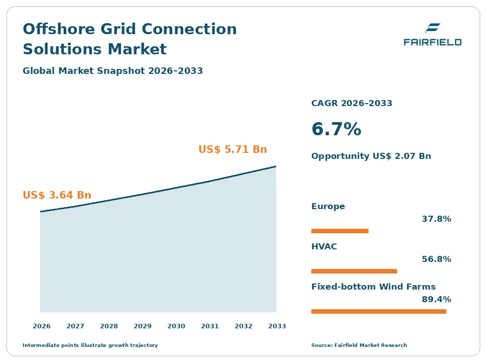 Offshore Grid Connection Solutions Market snapshot