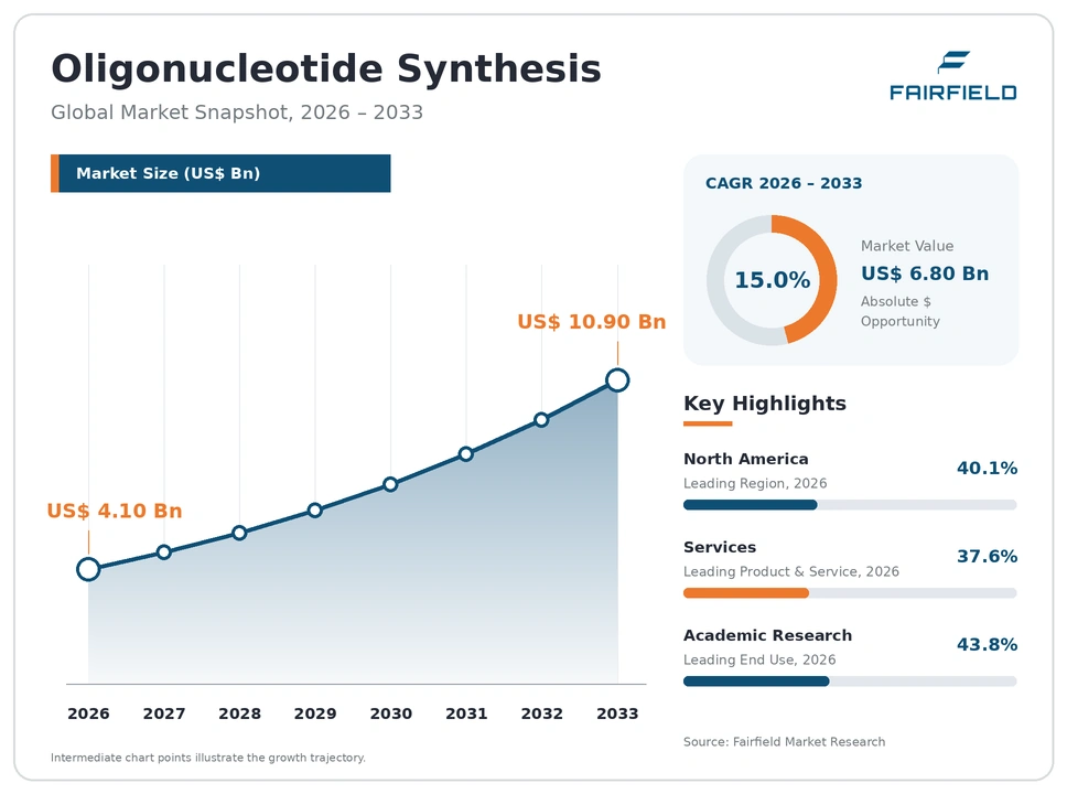 Oligonucleotide Synthesis Market global snapshot 2026–2033