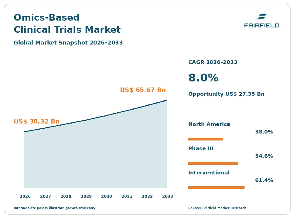 Omics-Based Clinical Trials Market snapshot