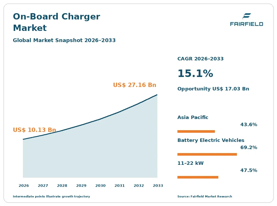 On-Board Charger Market snapshot
