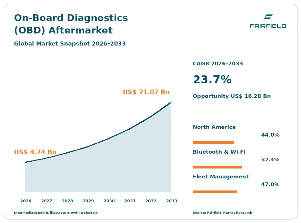 On-Board Diagnostics (OBD) Aftermarket snapshot