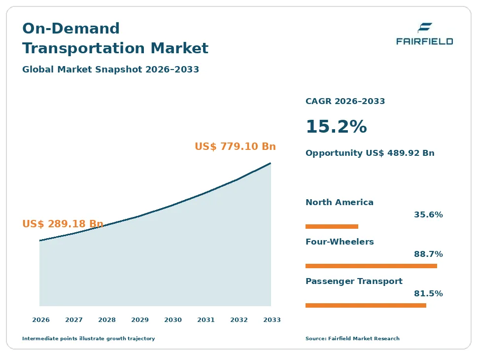 On-Demand Transportation Market snapshot