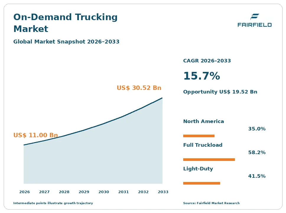 On-Demand Trucking Market snapshot