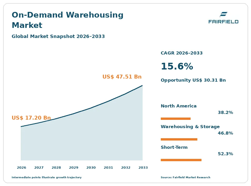 On-Demand Warehousing Market snapshot