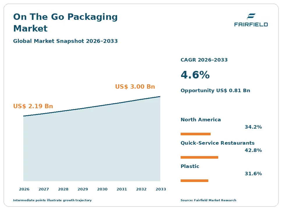 On The Go Packaging Market snapshot