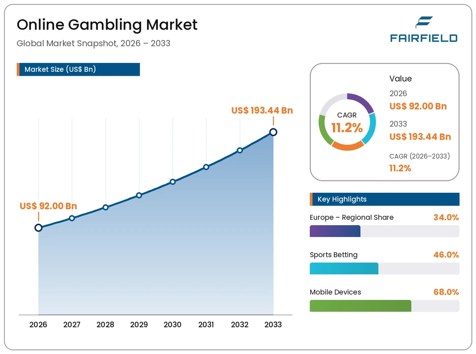 online-gambling-market