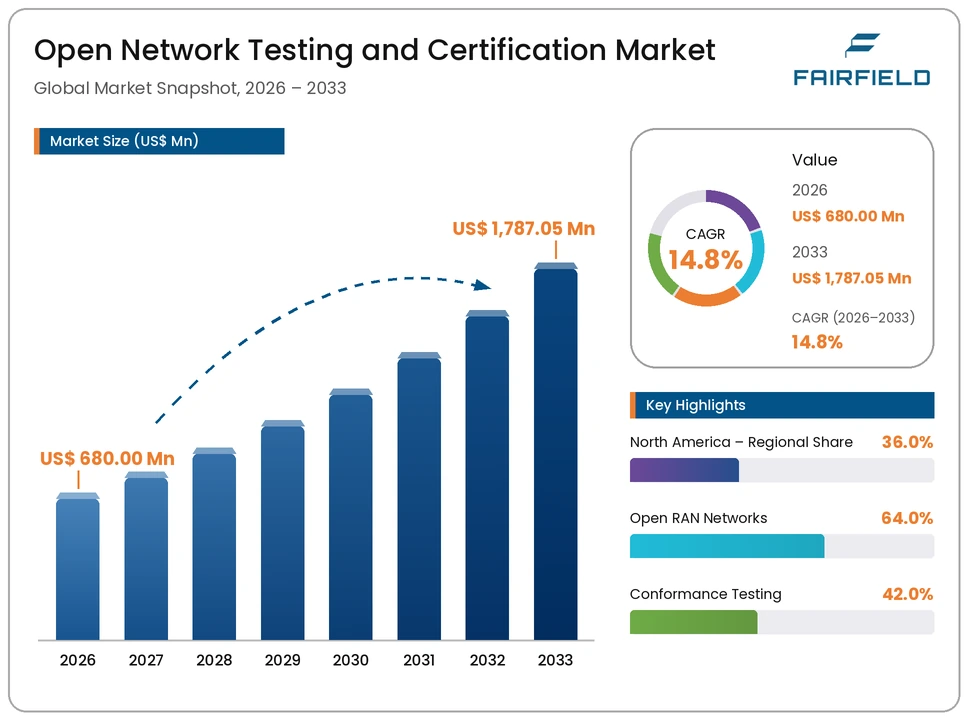 open-network-testing-and-certification-market