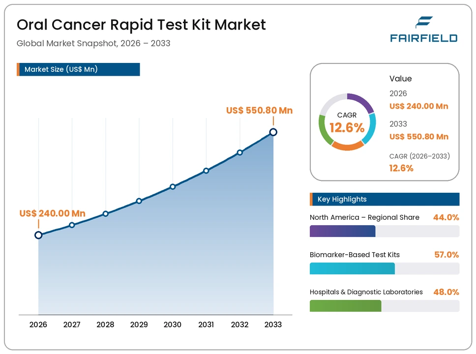 oral-cancer-rapid-test-kit-market