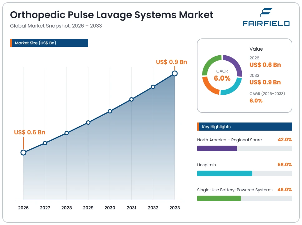 orthopedic-pulse-lavage-systems-market