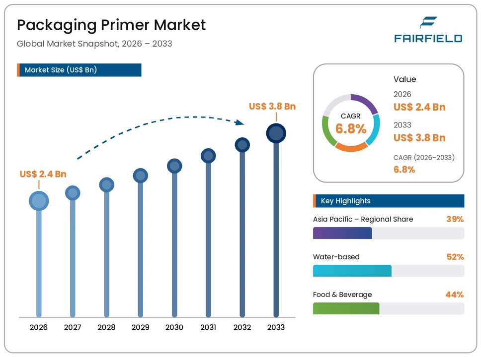 packaging-primer-market