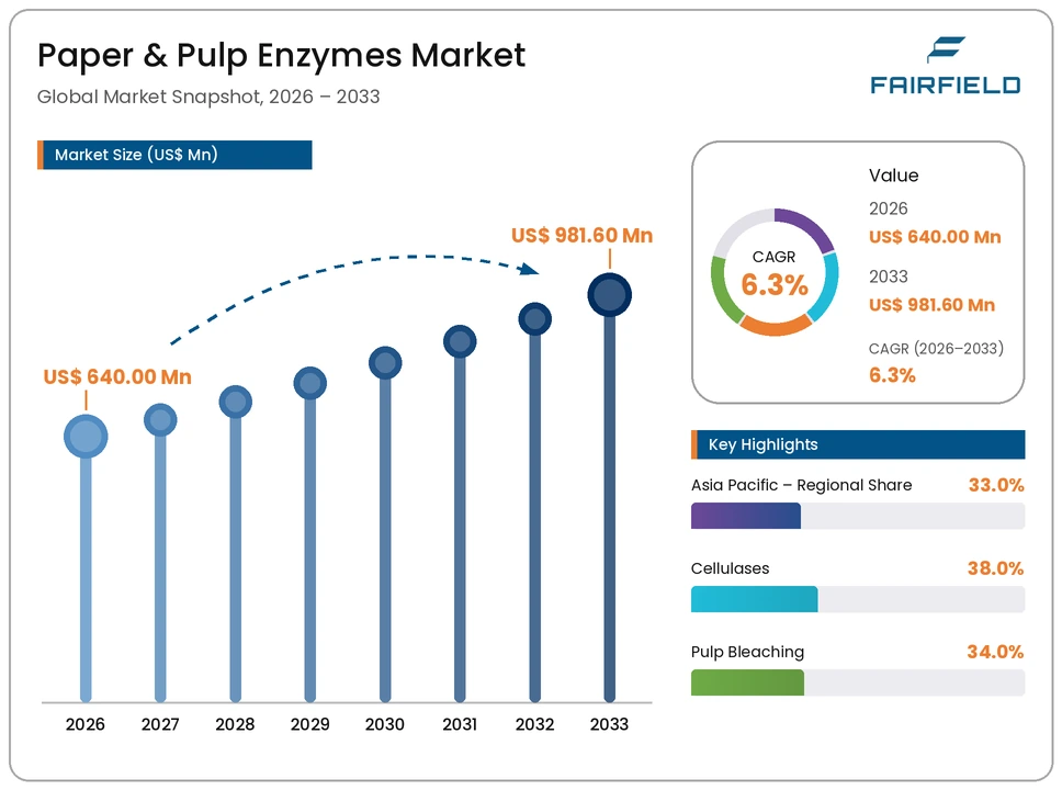 paper-and-pulp-enzymes-market