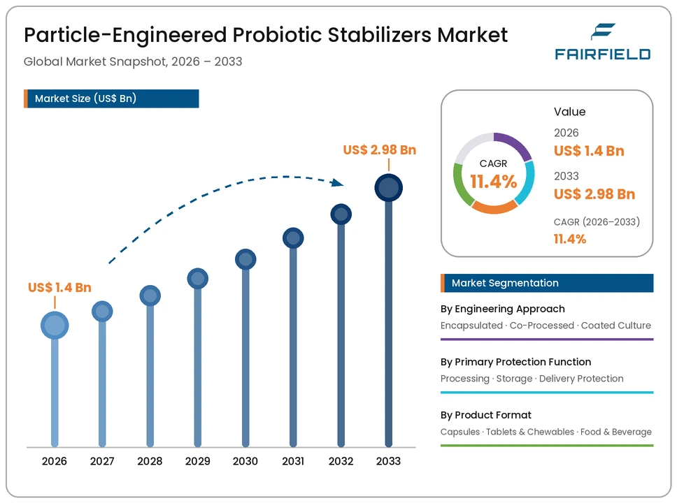 particle-engineered-probiotic-stabilizers-market