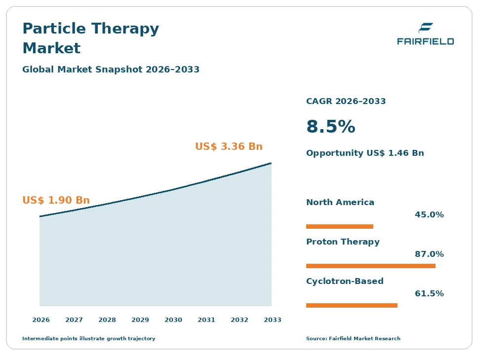 Particle Therapy Market snapshot