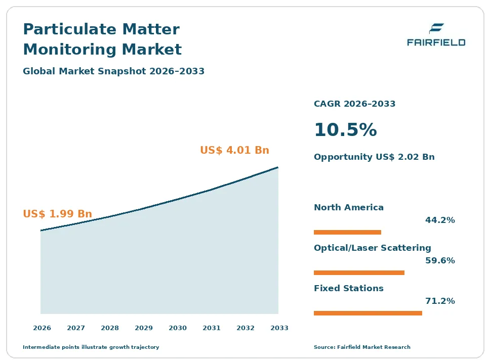 Particulate Matter Monitoring Market snapshot