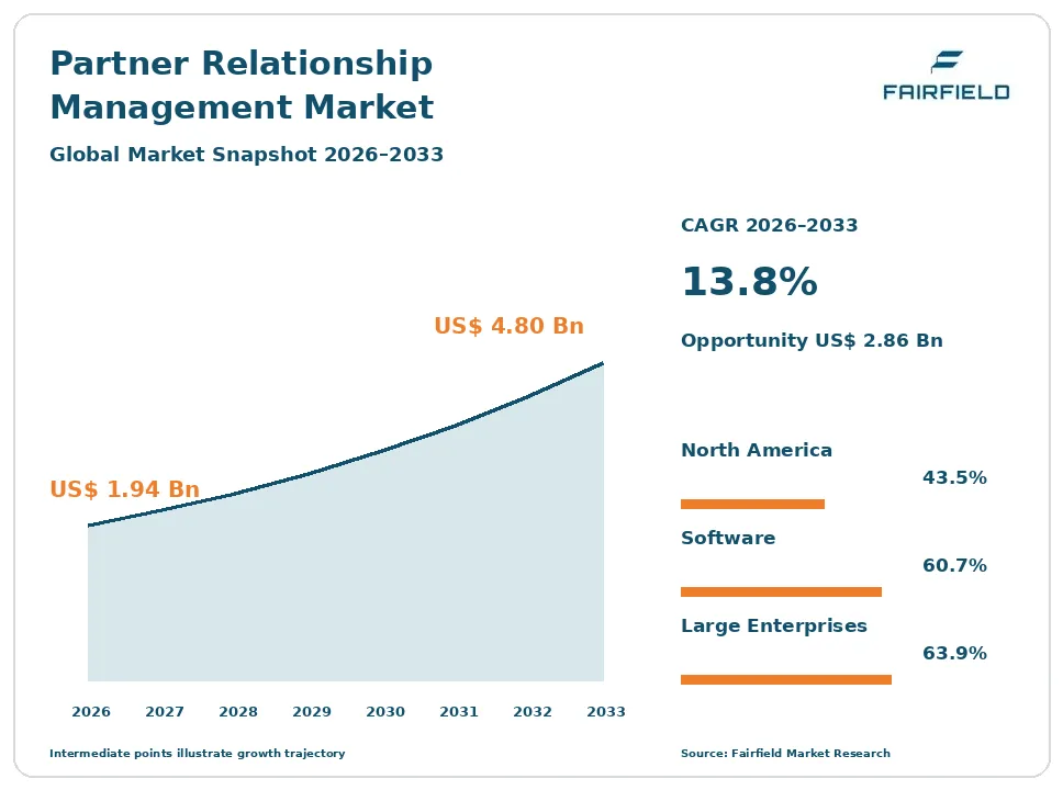 Partner Relationship Management Market snapshot