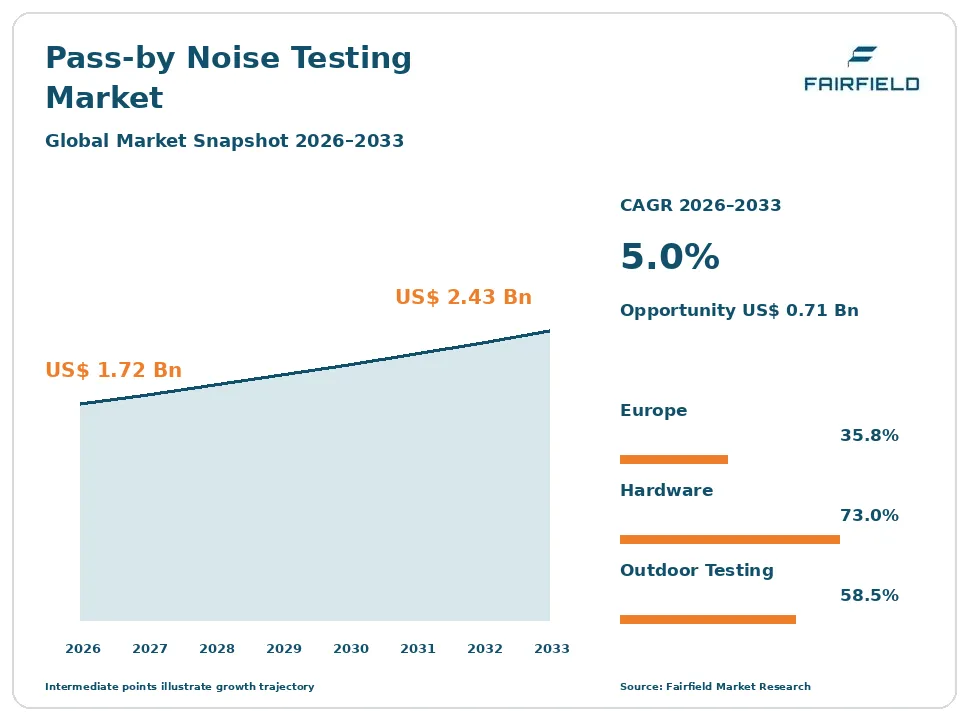 Pass by Noise Testing Market snapshot