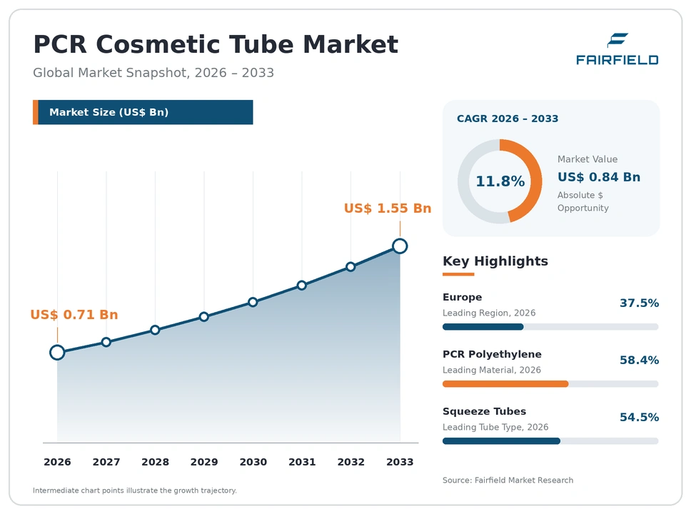 PCR Cosmetic Tube Market global snapshot 2026–2033
