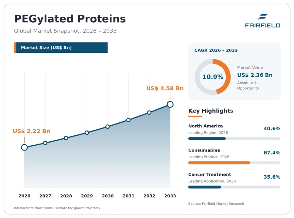 PEGylated Proteins Market global snapshot 2026–2033