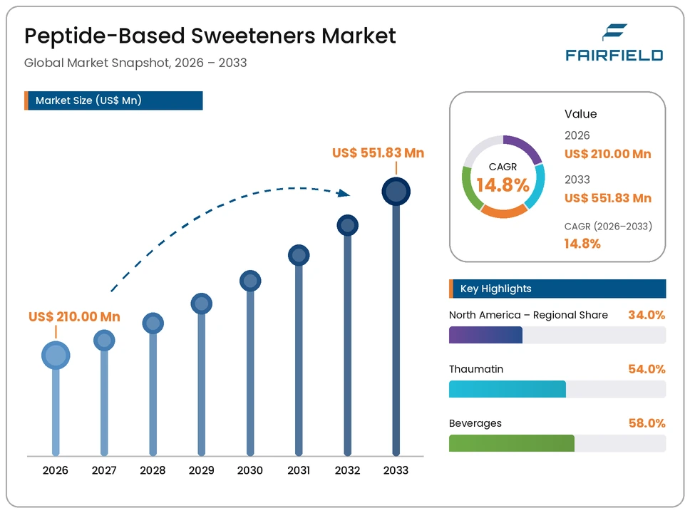 peptide-based-sweeteners-market