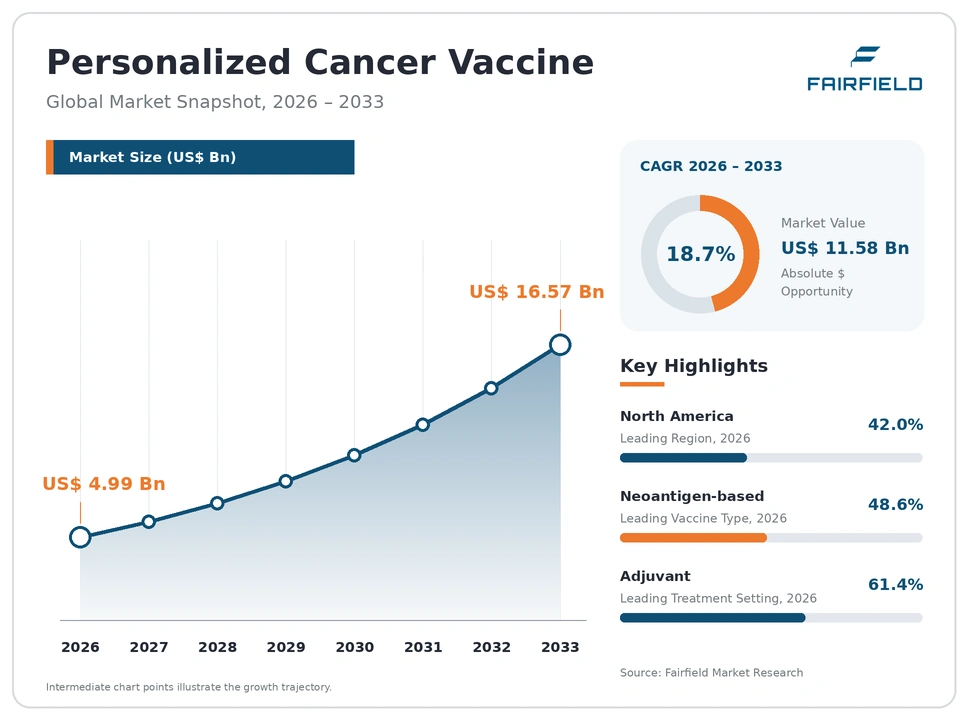 Personalized Cancer Vaccine Market global snapshot 2026–2033