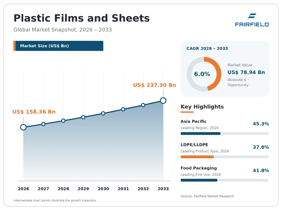 Plastic Films and Sheets Market global snapshot 2026–2033