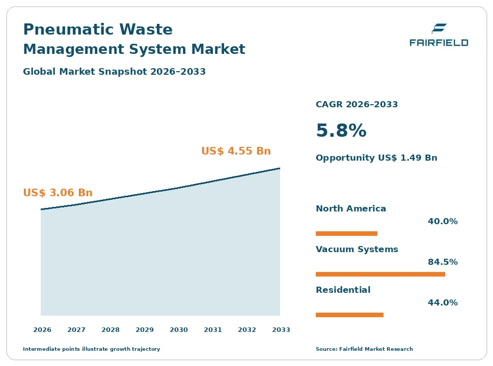 Pneumatic Waste Management System Market snapshot