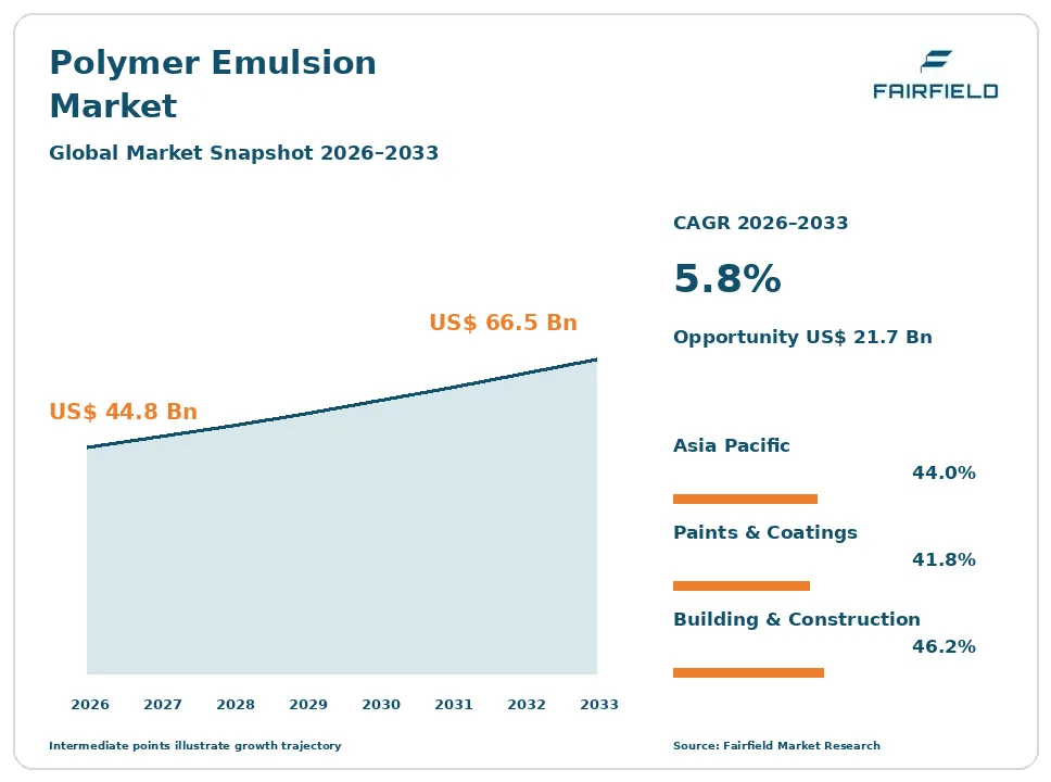 Polymer Emulsion Market snapshot