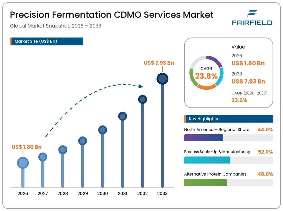 precision-fermentation-cdmo-services-market