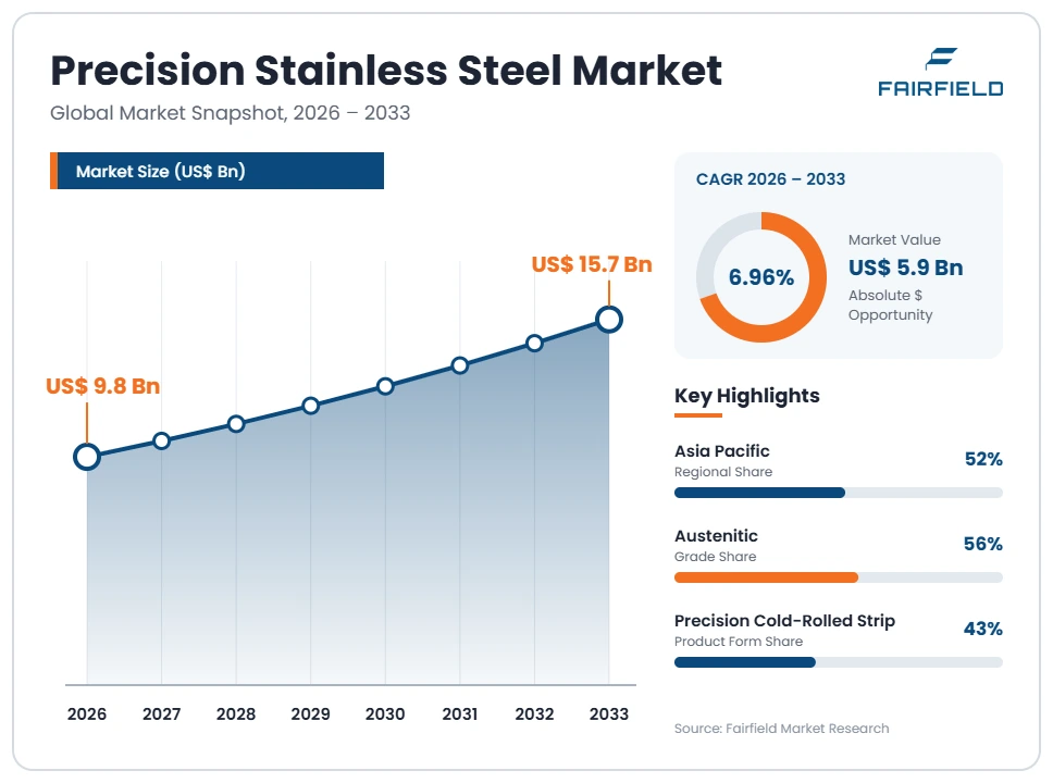 precision-stainless-steel-market