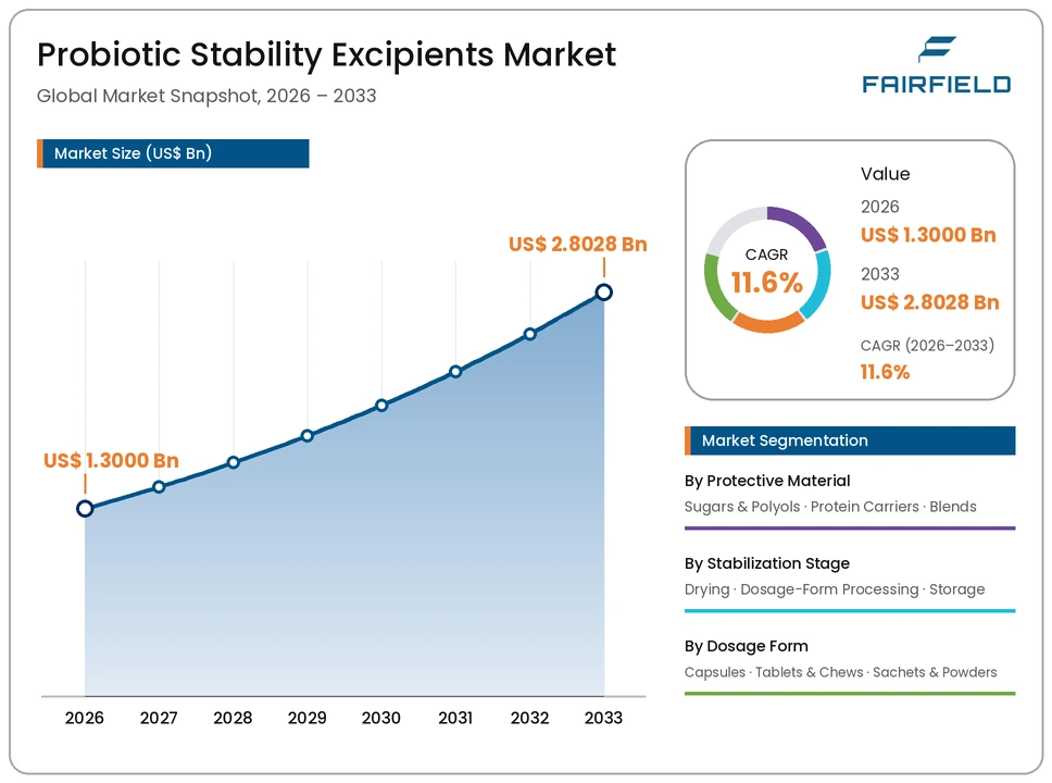 probiotic-stability-excipients-market