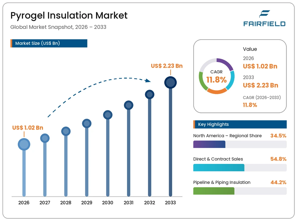 pyrogel-insulation-market