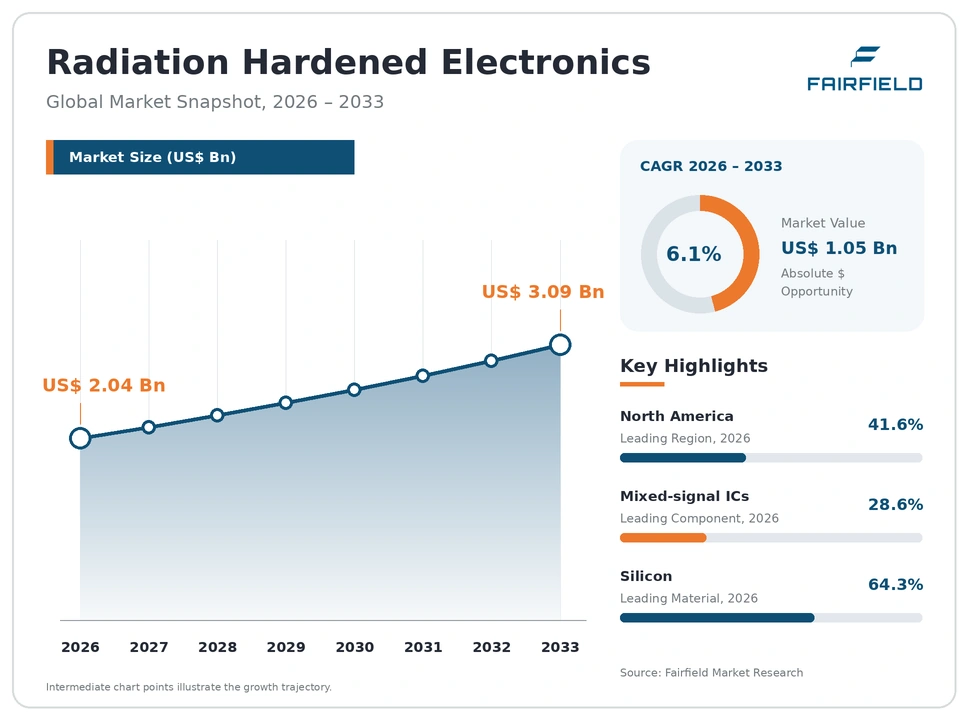 Radiation Hardened Electronics Market global snapshot 2026–2033