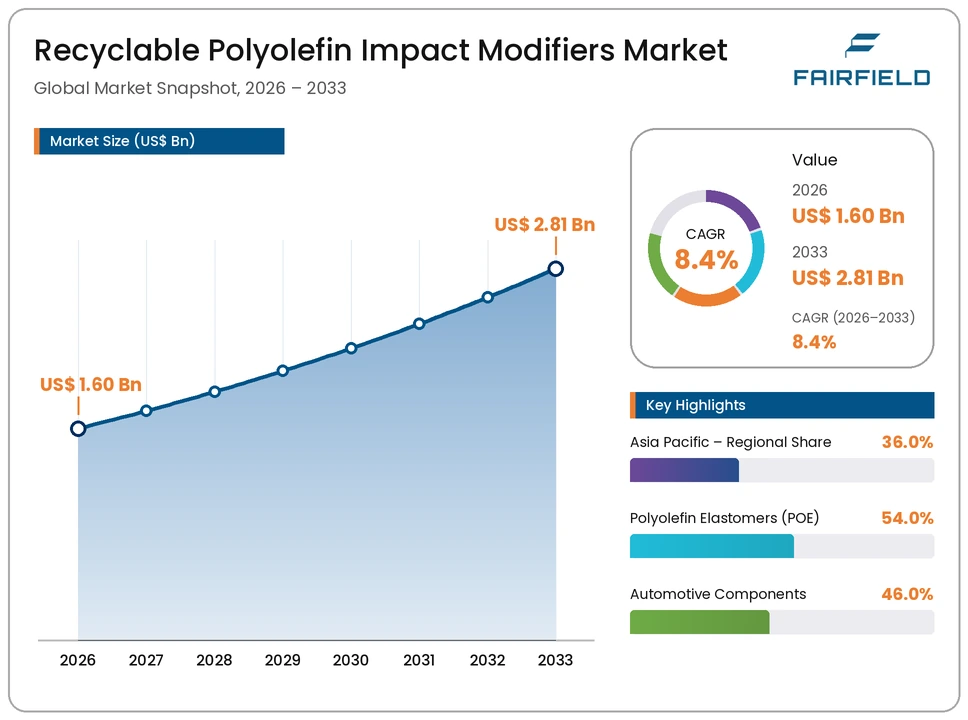 recyclable-polyolefin-impact-modifiers-market