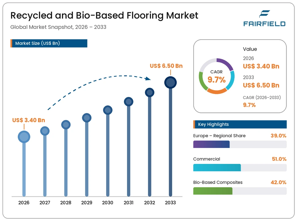 recycled-and-bio-based-flooring-market