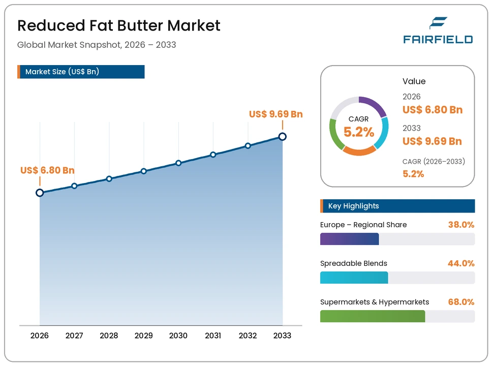 reduced-fat-butter-market