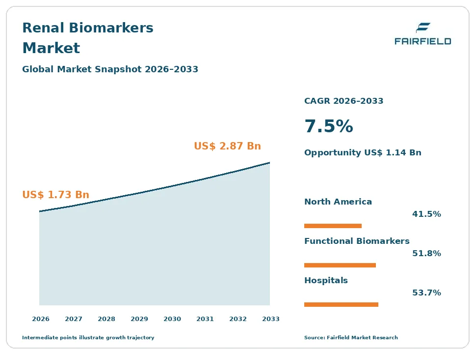 Renal Biomarkers Market snapshot