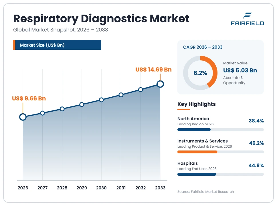 respiratory-diagnostics-market