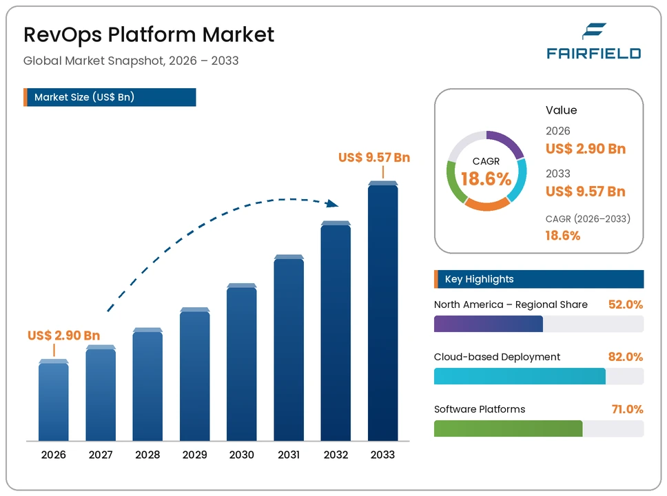 revops-platform-market