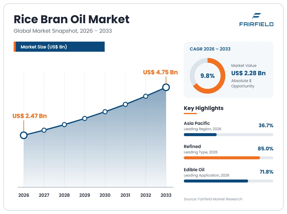 rice-bran-oil-market
