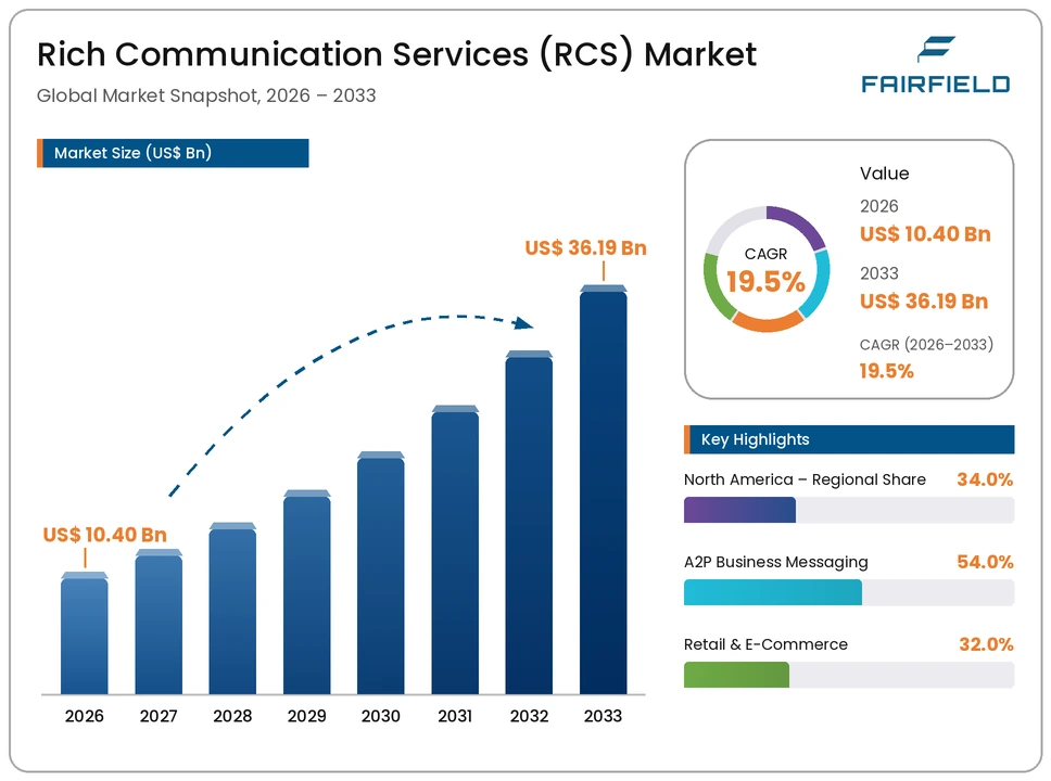 rich-communication-services-market