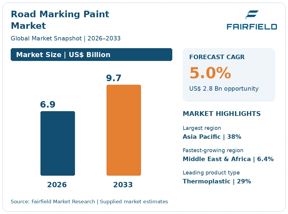 Road Marking Paint Market infographic