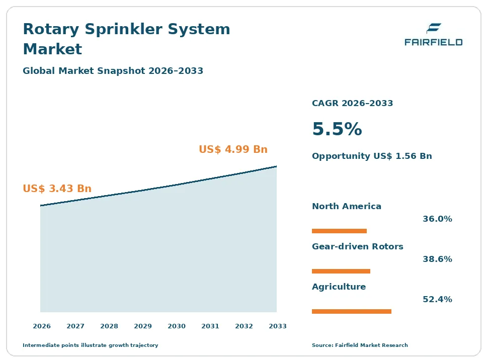 Rotary Sprinkler System Market snapshot