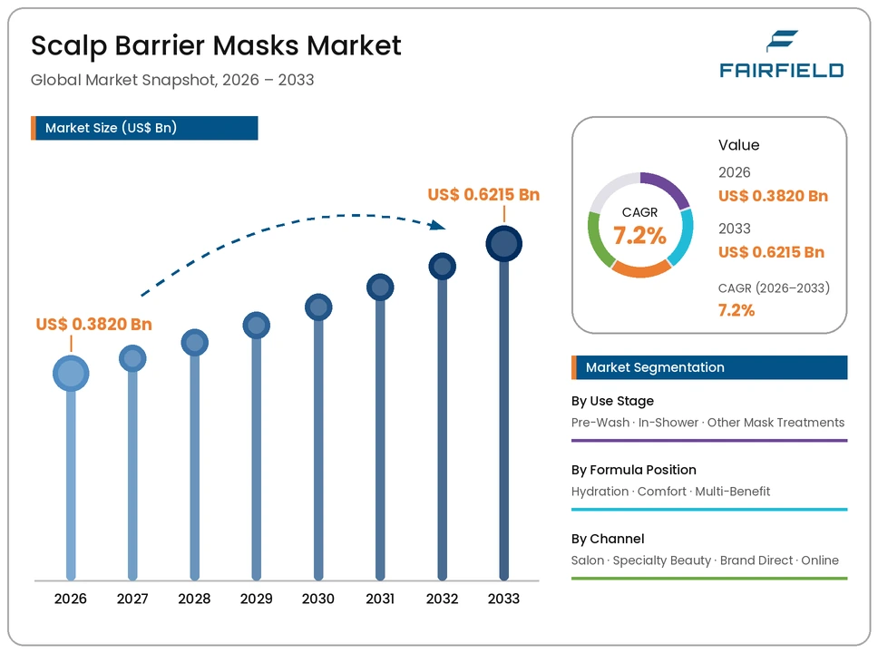 scalp-barrier-masks-market