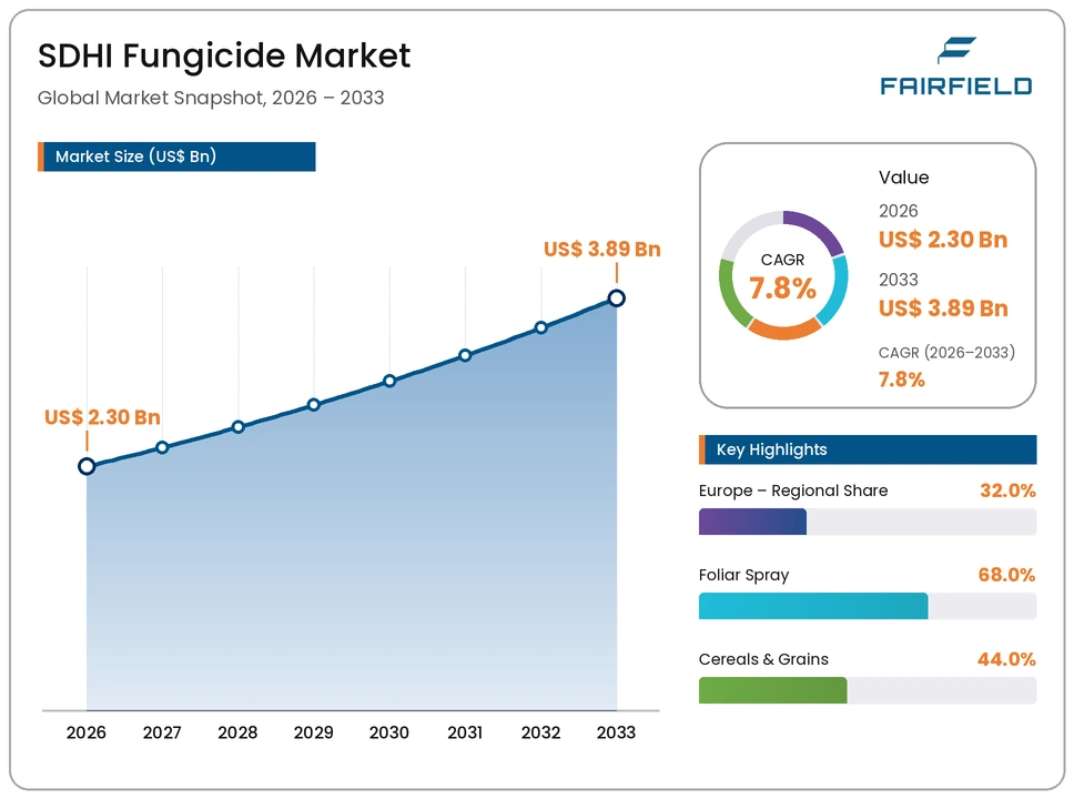sdhi-fungicide-market