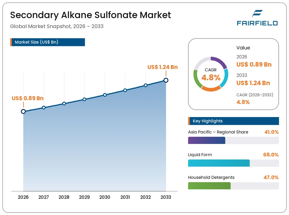 secondary-alkane-sulfonate-market