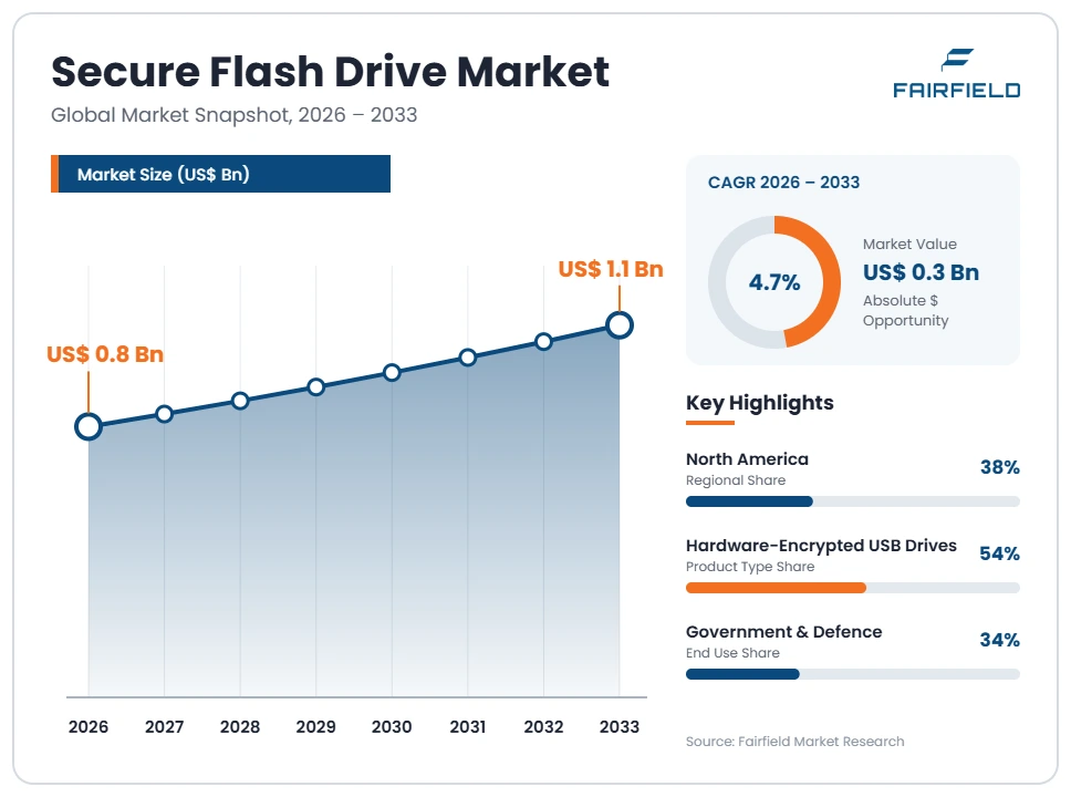 secure-flash-drive-market