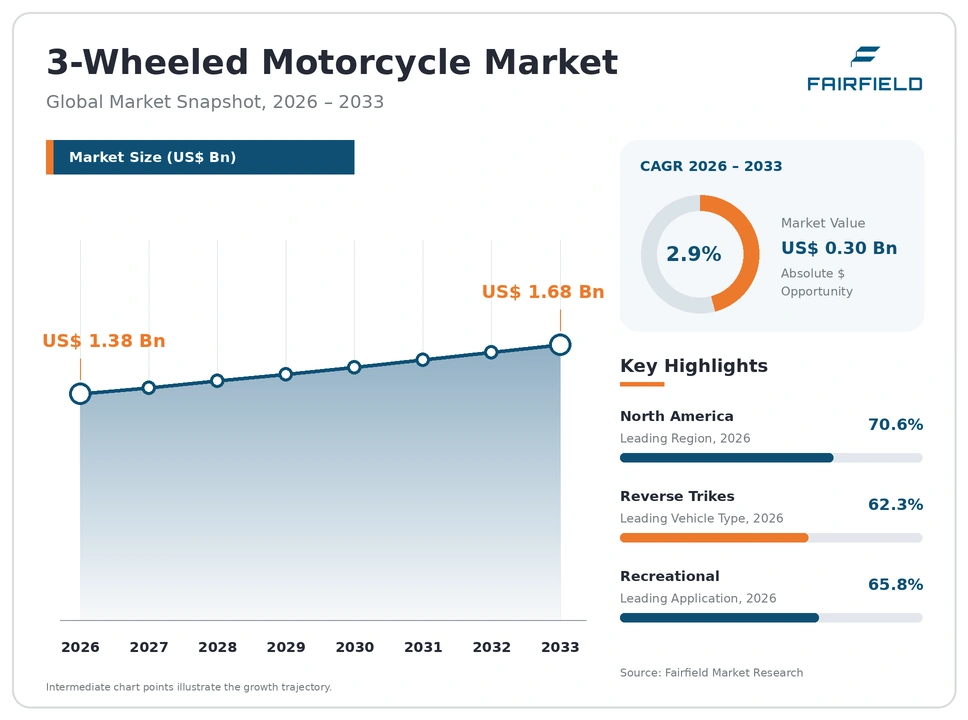 Slingshot 3 Wheeled Motorcycle Market global snapshot 2026–2033
