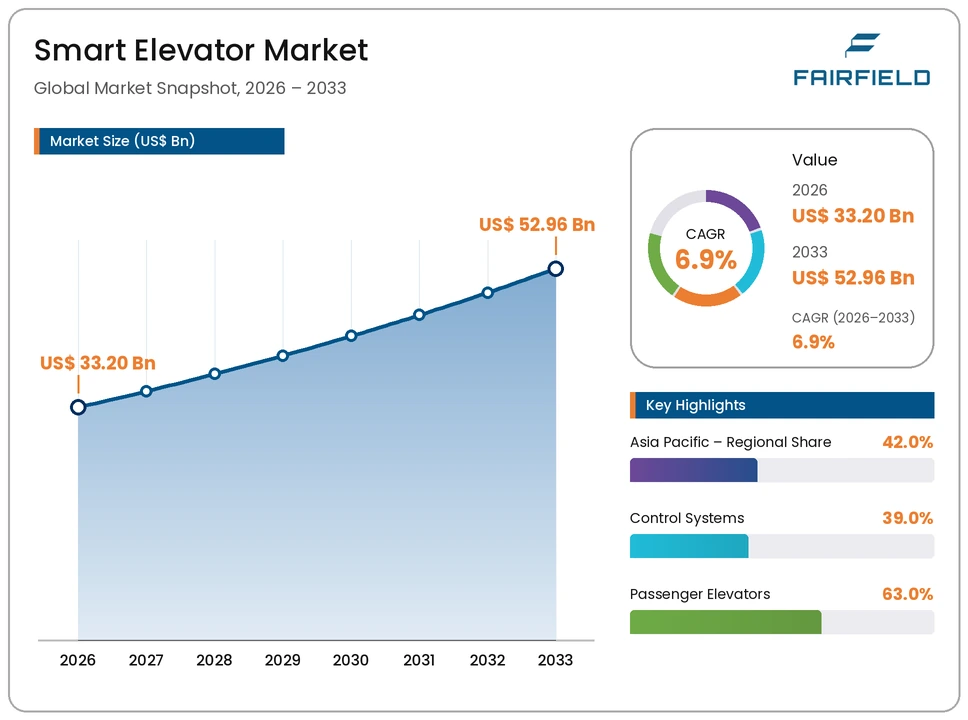 smart-elevator-market