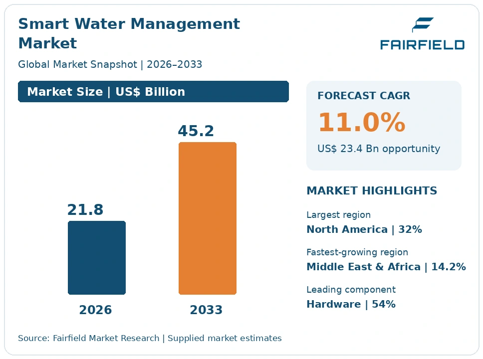 Smart Water Management Market infographic